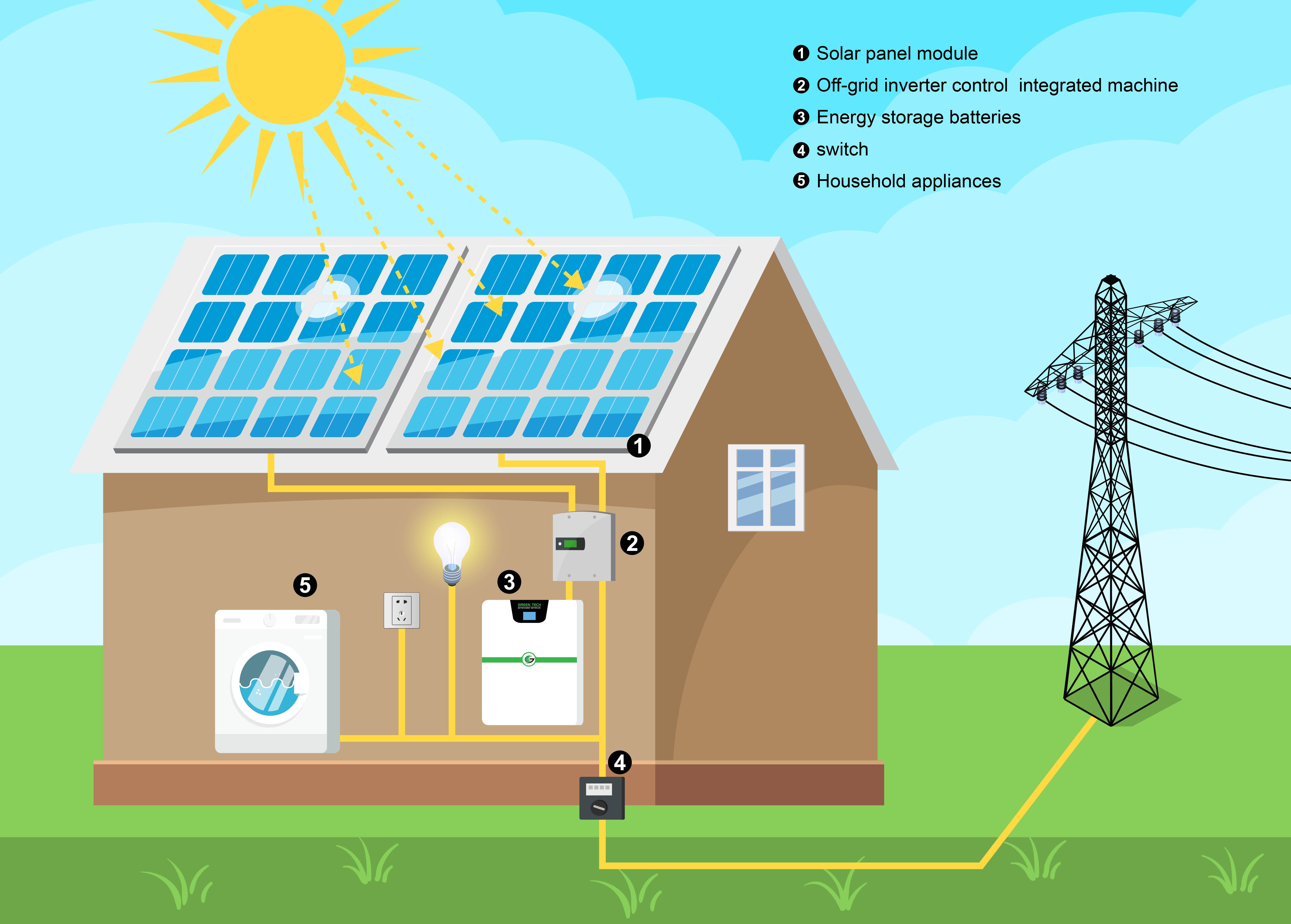 Solar Micro Grid | GREEN TECH